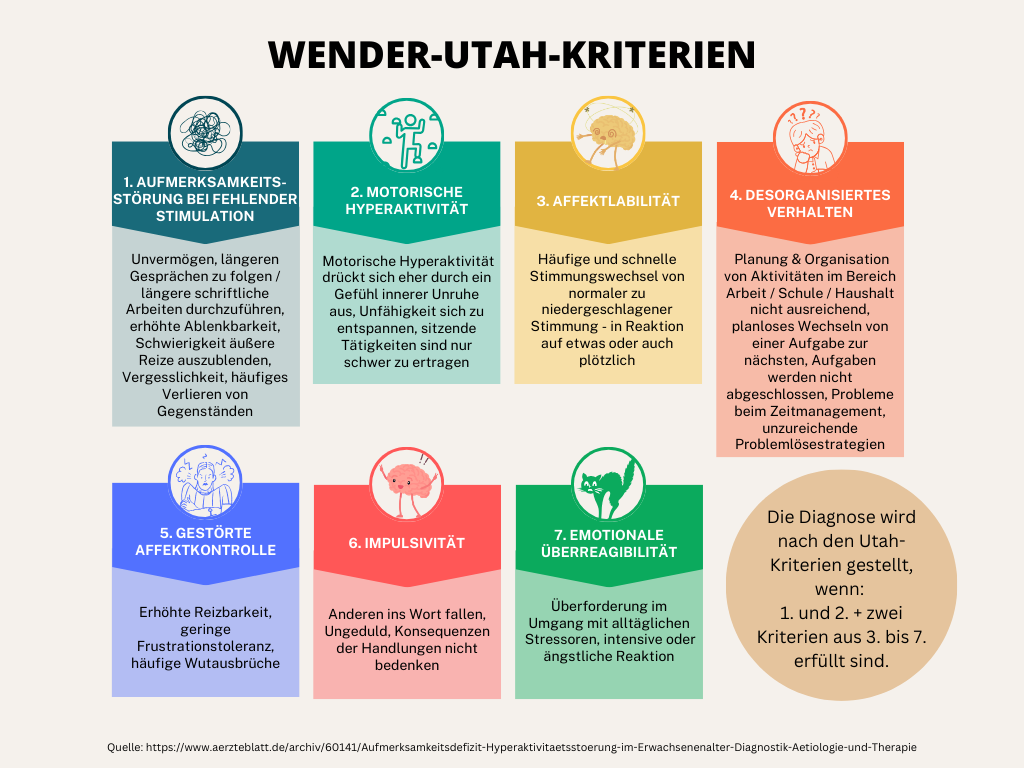 Eine grafisch aufbereitete Übersicht der Wender Utah Kriterien zur ADHS Diagnostik bei Erwachsenen